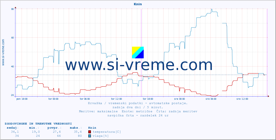 POVPREČJE :: Knin :: temperatura | vlaga | hitrost vetra | tlak :: zadnja dva dni / 5 minut.