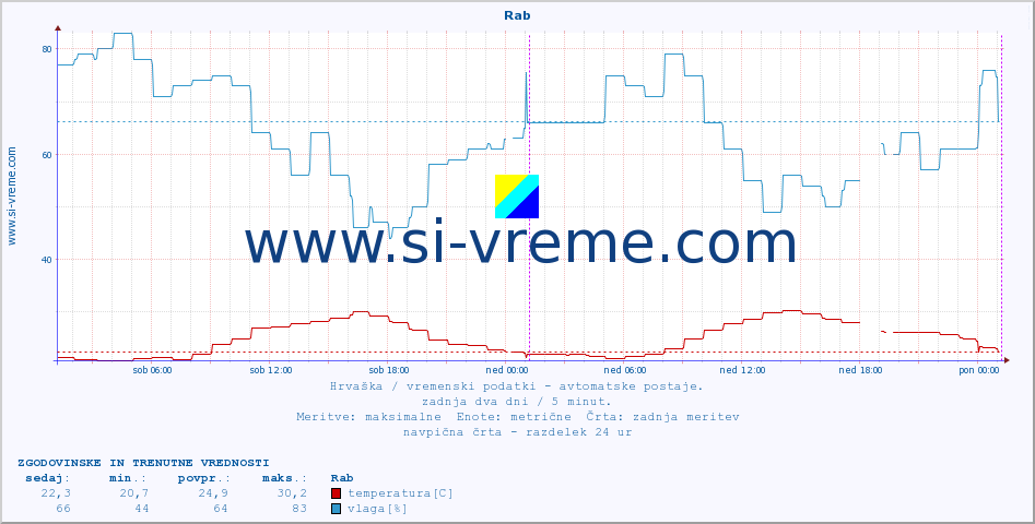 POVPREČJE :: Rab :: temperatura | vlaga | hitrost vetra | tlak :: zadnja dva dni / 5 minut.