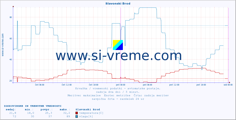 POVPREČJE :: Slavonski Brod :: temperatura | vlaga | hitrost vetra | tlak :: zadnja dva dni / 5 minut.