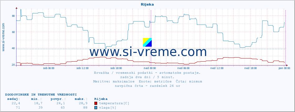 POVPREČJE :: Rijeka :: temperatura | vlaga | hitrost vetra | tlak :: zadnja dva dni / 5 minut.