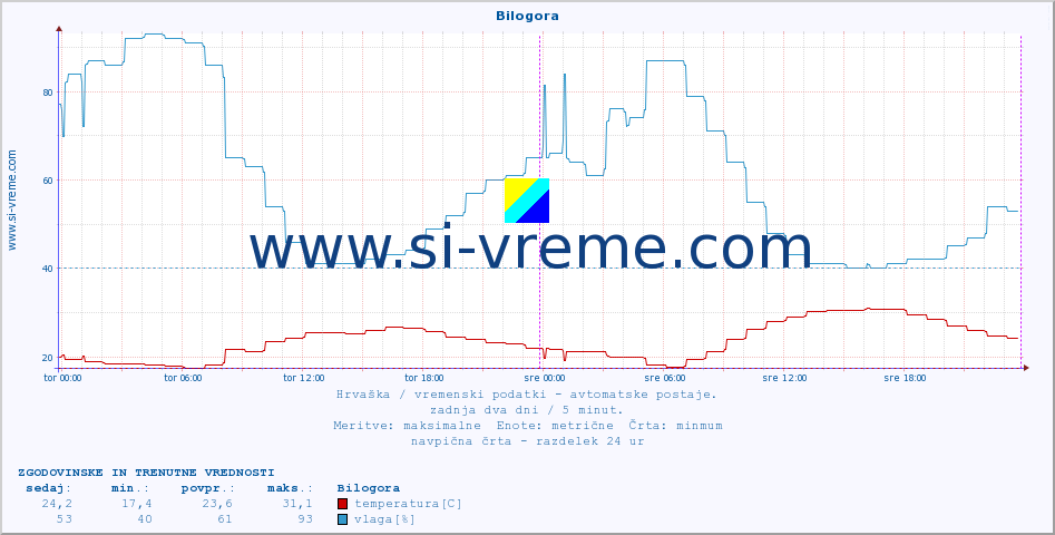 POVPREČJE :: Bilogora :: temperatura | vlaga | hitrost vetra | tlak :: zadnja dva dni / 5 minut.