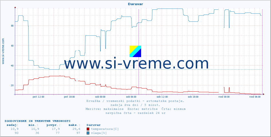 POVPREČJE :: Daruvar :: temperatura | vlaga | hitrost vetra | tlak :: zadnja dva dni / 5 minut.