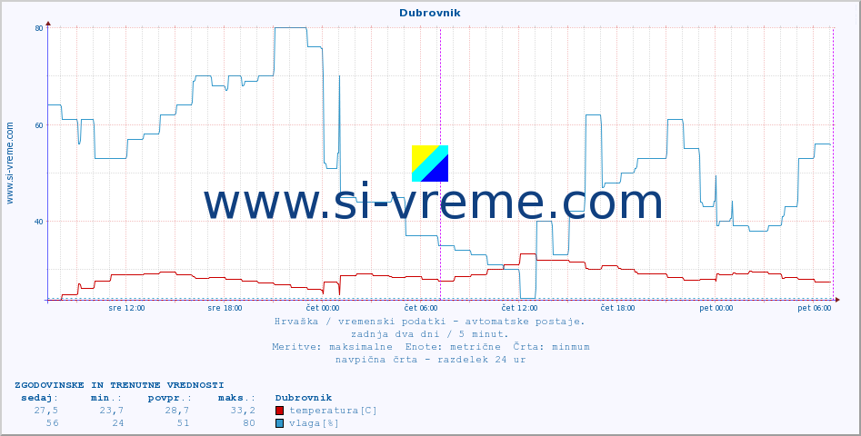POVPREČJE :: Dubrovnik :: temperatura | vlaga | hitrost vetra | tlak :: zadnja dva dni / 5 minut.