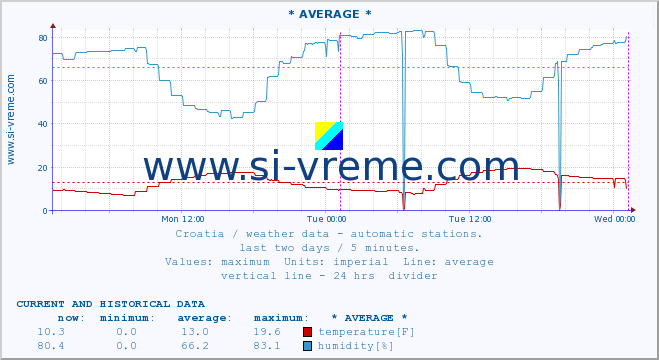  :: ZaviÅ¾an :: temperature | humidity | wind speed | air pressure :: last two days / 5 minutes.