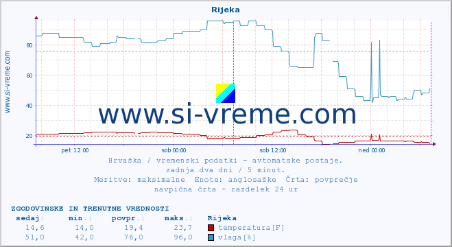 POVPREČJE :: Rijeka :: temperatura | vlaga | hitrost vetra | tlak :: zadnja dva dni / 5 minut.