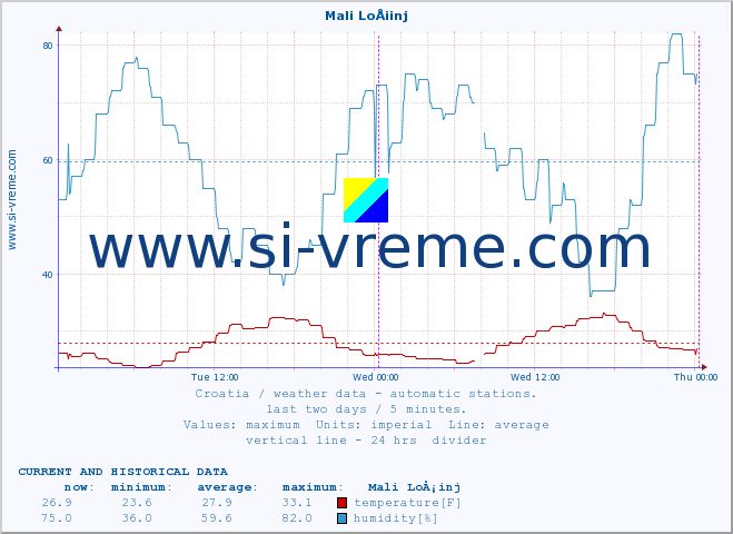  :: Mali LoÅ¡inj :: temperature | humidity | wind speed | air pressure :: last two days / 5 minutes.