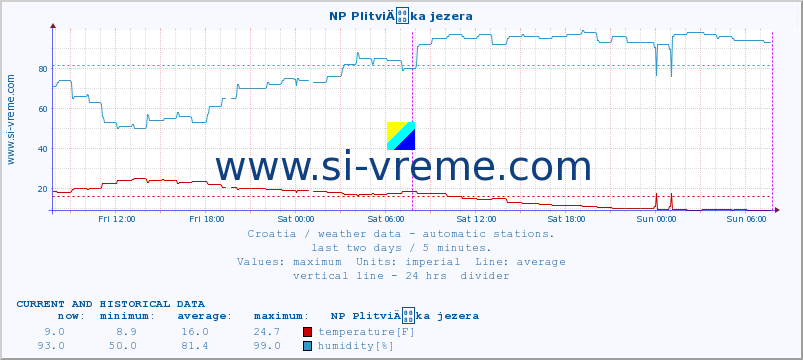  :: NP PlitviÄka jezera :: temperature | humidity | wind speed | air pressure :: last two days / 5 minutes.