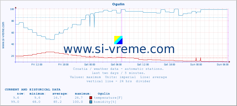  :: Ogulin :: temperature | humidity | wind speed | air pressure :: last two days / 5 minutes.