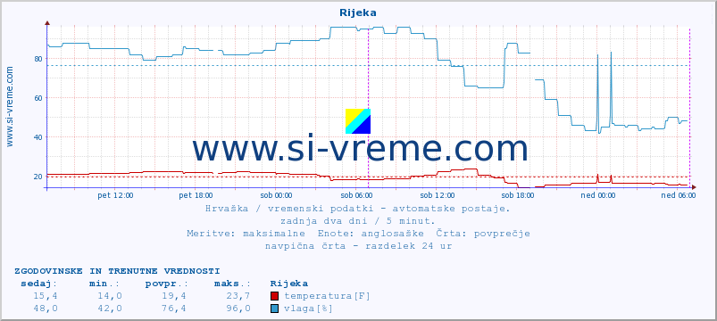 POVPREČJE :: Rijeka :: temperatura | vlaga | hitrost vetra | tlak :: zadnja dva dni / 5 minut.