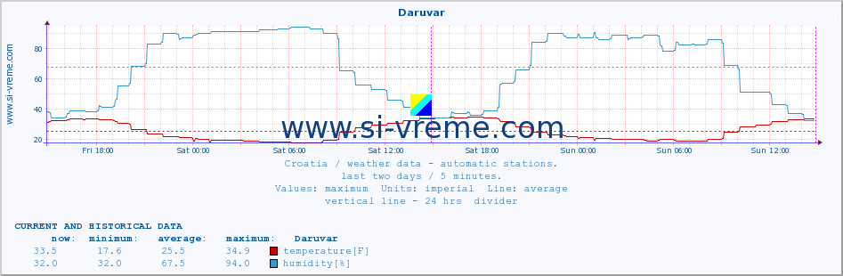  :: Daruvar :: temperature | humidity | wind speed | air pressure :: last two days / 5 minutes.