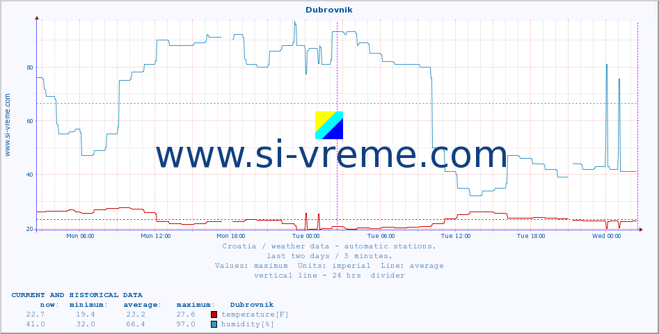  :: Dubrovnik :: temperature | humidity | wind speed | air pressure :: last two days / 5 minutes.