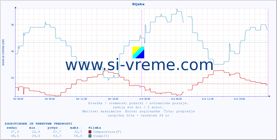 POVPREČJE :: Rijeka :: temperatura | vlaga | hitrost vetra | tlak :: zadnja dva dni / 5 minut.