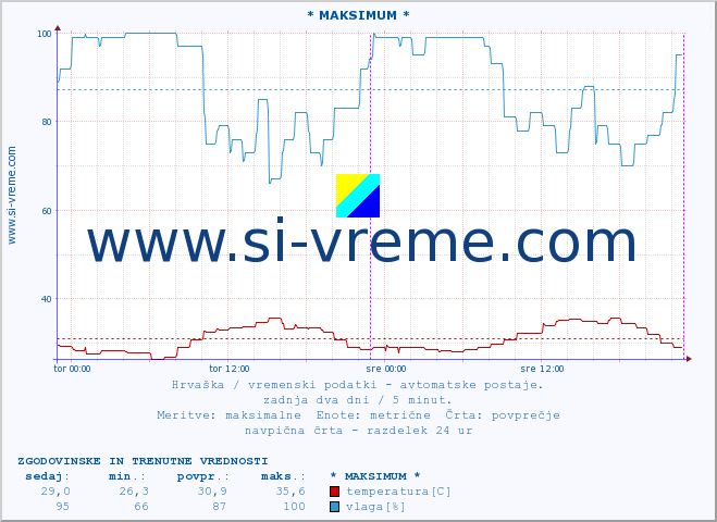 POVPREČJE :: * MAKSIMUM * :: temperatura | vlaga | hitrost vetra | tlak :: zadnja dva dni / 5 minut.