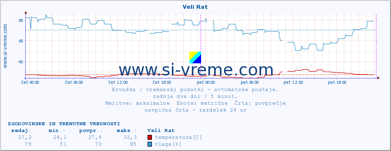 POVPREČJE :: Veli Rat :: temperatura | vlaga | hitrost vetra | tlak :: zadnja dva dni / 5 minut.