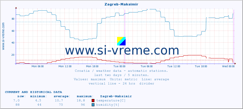  :: Zagreb-Maksimir :: temperature | humidity | wind speed | air pressure :: last two days / 5 minutes.