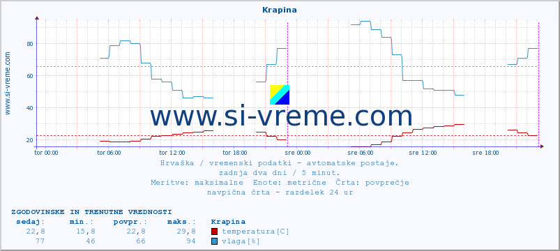 POVPREČJE :: Krapina :: temperatura | vlaga | hitrost vetra | tlak :: zadnja dva dni / 5 minut.