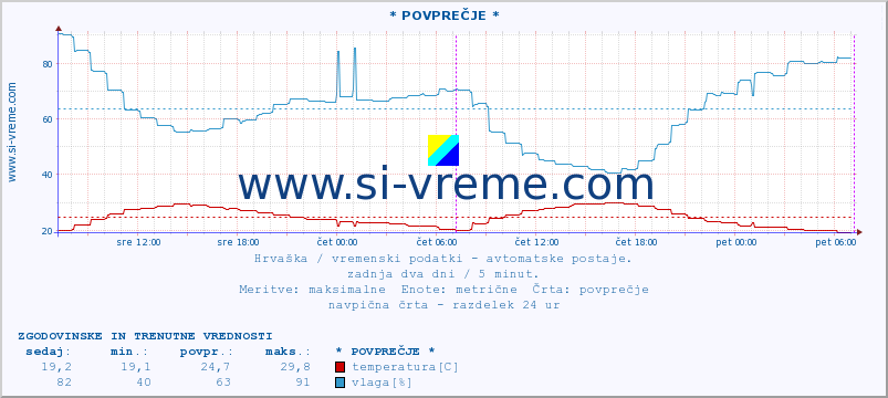 POVPREČJE :: * POVPREČJE * :: temperatura | vlaga | hitrost vetra | tlak :: zadnja dva dni / 5 minut.