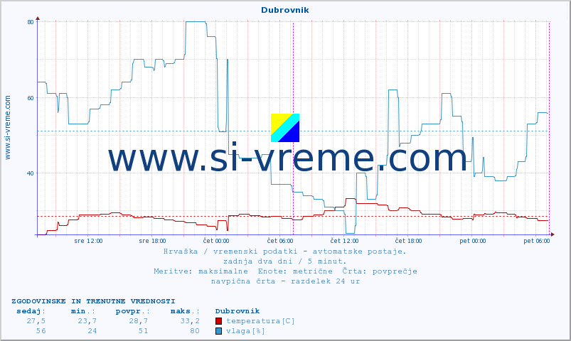 POVPREČJE :: Dubrovnik :: temperatura | vlaga | hitrost vetra | tlak :: zadnja dva dni / 5 minut.