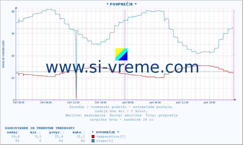 POVPREČJE :: * POVPREČJE * :: temperatura | vlaga | hitrost vetra | tlak :: zadnja dva dni / 5 minut.