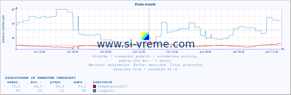 POVPREČJE :: Dubrovnik :: temperatura | vlaga | hitrost vetra | tlak :: zadnja dva dni / 5 minut.