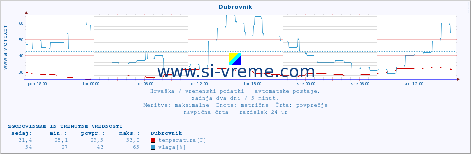 POVPREČJE :: Dubrovnik :: temperatura | vlaga | hitrost vetra | tlak :: zadnja dva dni / 5 minut.