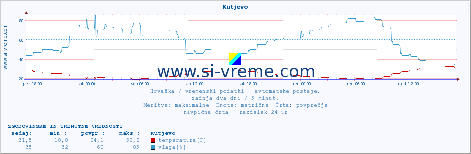 POVPREČJE :: Kutjevo :: temperatura | vlaga | hitrost vetra | tlak :: zadnja dva dni / 5 minut.