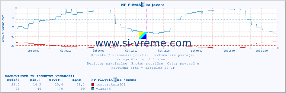 POVPREČJE :: NP PlitviÄka jezera :: temperatura | vlaga | hitrost vetra | tlak :: zadnja dva dni / 5 minut.