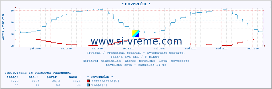 POVPREČJE :: * POVPREČJE * :: temperatura | vlaga | hitrost vetra | tlak :: zadnja dva dni / 5 minut.