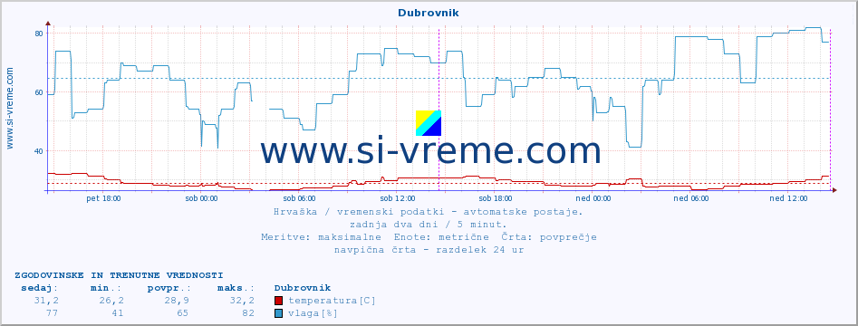 POVPREČJE :: Dubrovnik :: temperatura | vlaga | hitrost vetra | tlak :: zadnja dva dni / 5 minut.