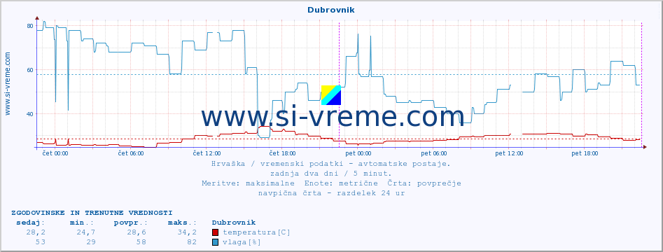 POVPREČJE :: Dubrovnik :: temperatura | vlaga | hitrost vetra | tlak :: zadnja dva dni / 5 minut.