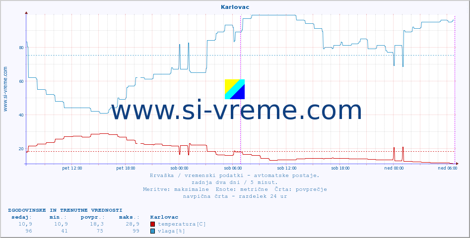 POVPREČJE :: Karlovac :: temperatura | vlaga | hitrost vetra | tlak :: zadnja dva dni / 5 minut.