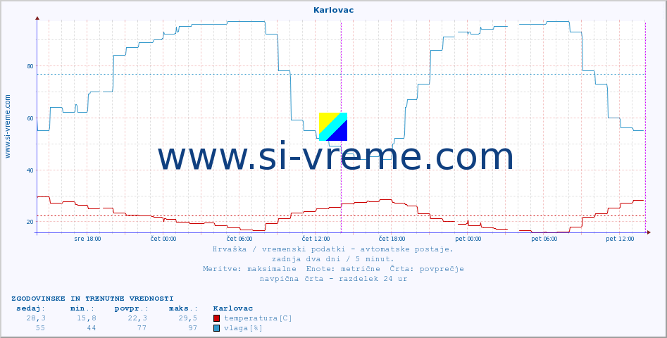 POVPREČJE :: Karlovac :: temperatura | vlaga | hitrost vetra | tlak :: zadnja dva dni / 5 minut.