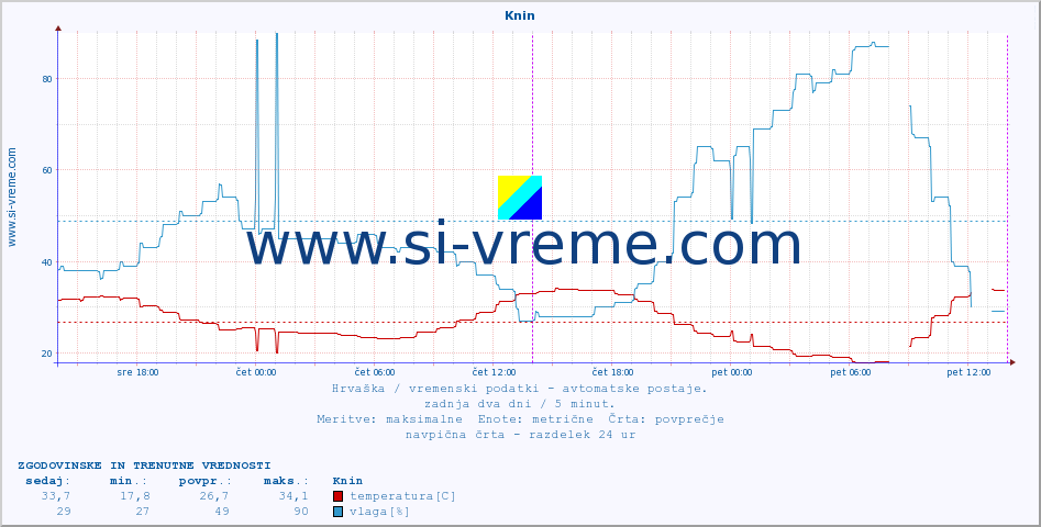 POVPREČJE :: Knin :: temperatura | vlaga | hitrost vetra | tlak :: zadnja dva dni / 5 minut.