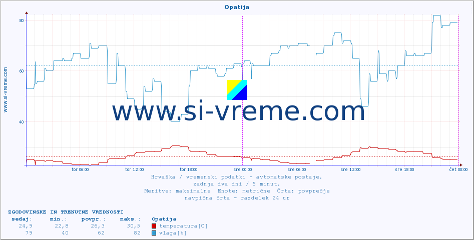 POVPREČJE :: Opatija :: temperatura | vlaga | hitrost vetra | tlak :: zadnja dva dni / 5 minut.