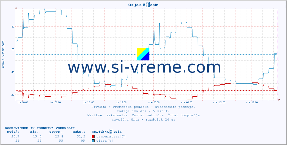 POVPREČJE :: Osijek-Äepin :: temperatura | vlaga | hitrost vetra | tlak :: zadnja dva dni / 5 minut.