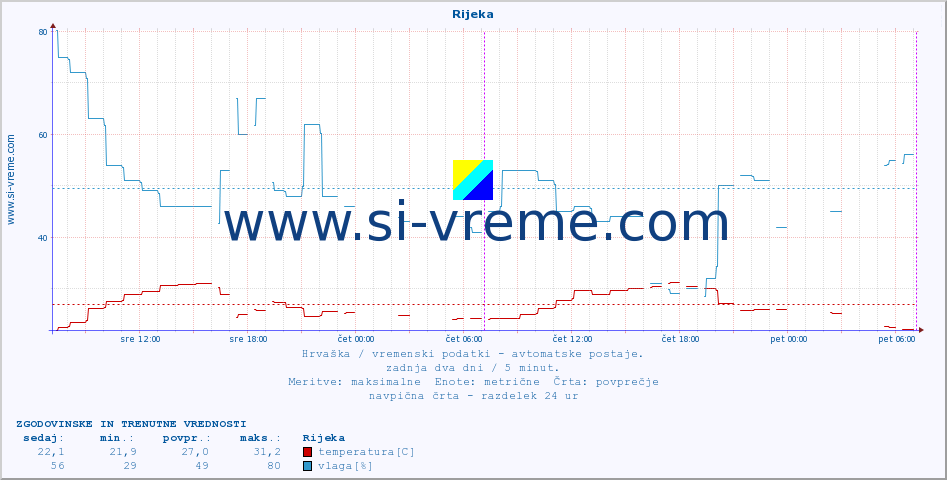 POVPREČJE :: Rijeka :: temperatura | vlaga | hitrost vetra | tlak :: zadnja dva dni / 5 minut.