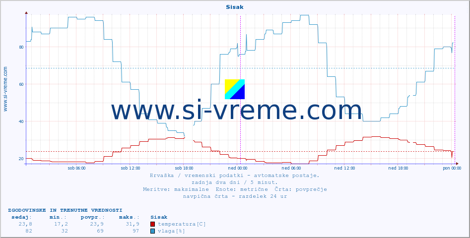 POVPREČJE :: Sisak :: temperatura | vlaga | hitrost vetra | tlak :: zadnja dva dni / 5 minut.