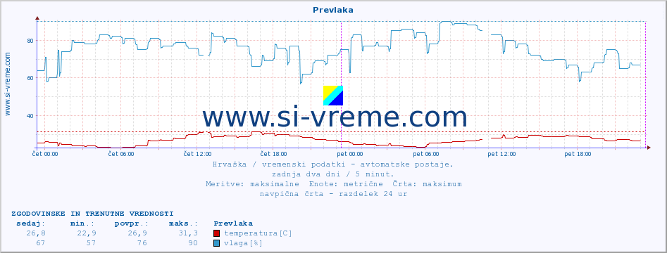 POVPREČJE :: Prevlaka :: temperatura | vlaga | hitrost vetra | tlak :: zadnja dva dni / 5 minut.