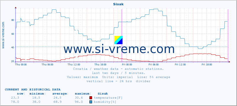  :: Sisak :: temperature | humidity | wind speed | air pressure :: last two days / 5 minutes.