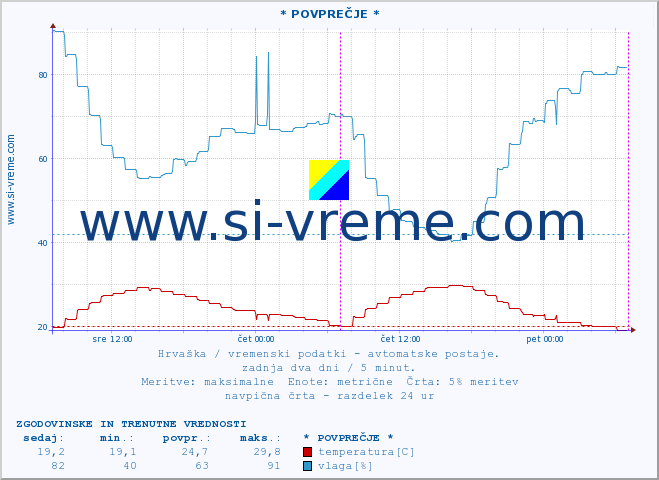 POVPREČJE :: * POVPREČJE * :: temperatura | vlaga | hitrost vetra | tlak :: zadnja dva dni / 5 minut.