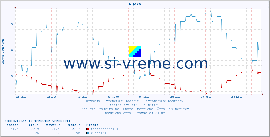 POVPREČJE :: Rijeka :: temperatura | vlaga | hitrost vetra | tlak :: zadnja dva dni / 5 minut.