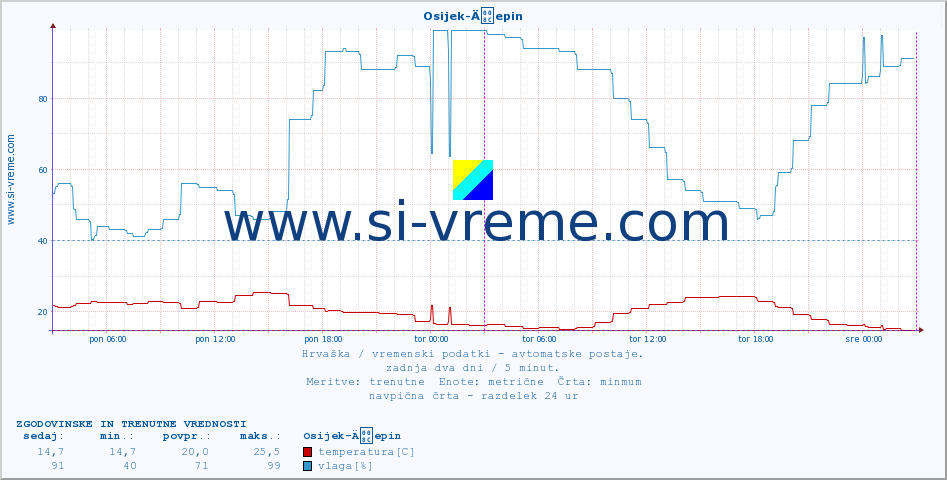 Hrvaška : vremenski podatki - avtomatske postaje. :: Osijek-Äepin :: temperatura | vlaga | hitrost vetra | tlak :: zadnja dva dni / 5 minut.