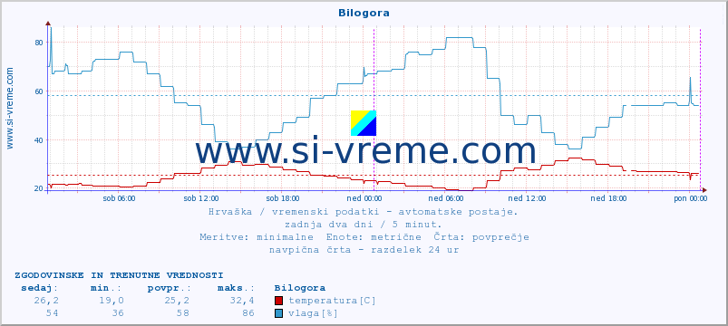 Hrvaška : vremenski podatki - avtomatske postaje. :: Bilogora :: temperatura | vlaga | hitrost vetra | tlak :: zadnja dva dni / 5 minut.