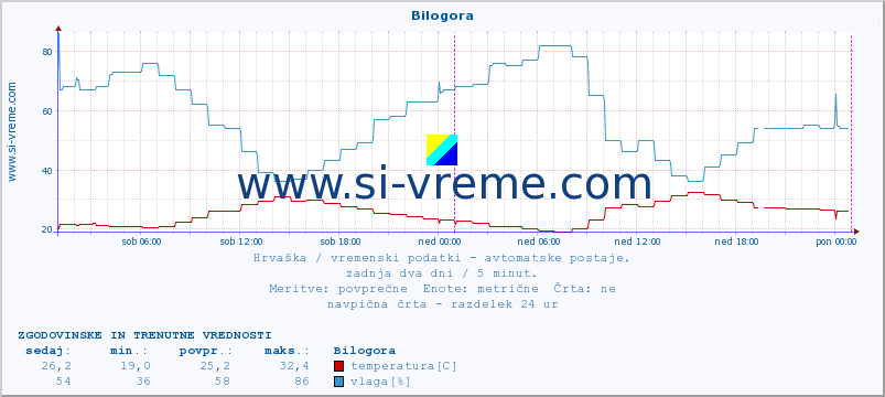 Hrvaška : vremenski podatki - avtomatske postaje. :: Bilogora :: temperatura | vlaga | hitrost vetra | tlak :: zadnja dva dni / 5 minut.