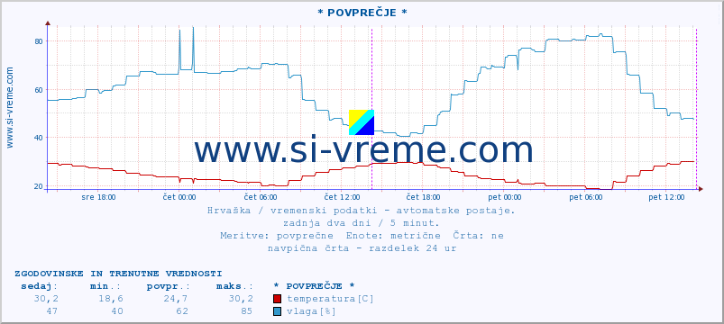 POVPREČJE :: * POVPREČJE * :: temperatura | vlaga | hitrost vetra | tlak :: zadnja dva dni / 5 minut.