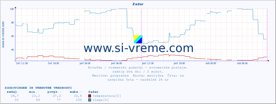 Hrvaška : vremenski podatki - avtomatske postaje. :: Zadar :: temperatura | vlaga | hitrost vetra | tlak :: zadnja dva dni / 5 minut.