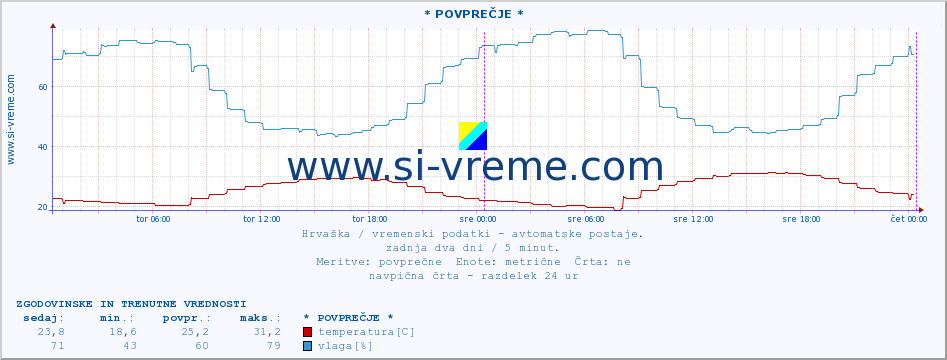 POVPREČJE :: * POVPREČJE * :: temperatura | vlaga | hitrost vetra | tlak :: zadnja dva dni / 5 minut.