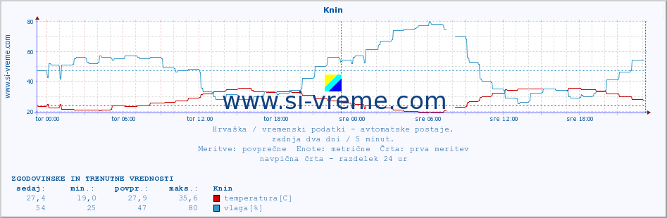 Hrvaška : vremenski podatki - avtomatske postaje. :: Knin :: temperatura | vlaga | hitrost vetra | tlak :: zadnja dva dni / 5 minut.