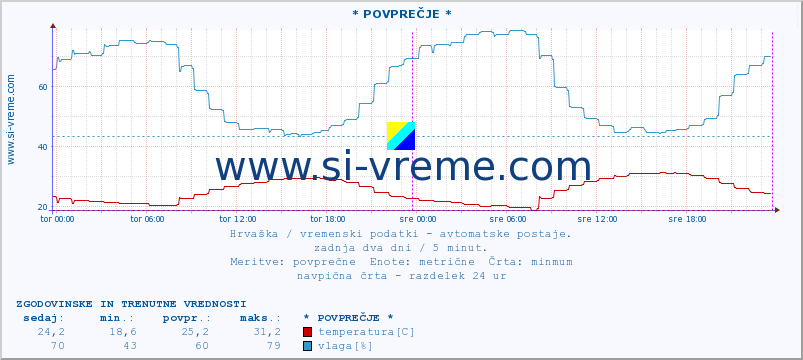 POVPREČJE :: * POVPREČJE * :: temperatura | vlaga | hitrost vetra | tlak :: zadnja dva dni / 5 minut.