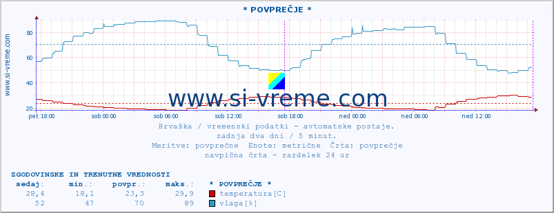 POVPREČJE :: * POVPREČJE * :: temperatura | vlaga | hitrost vetra | tlak :: zadnja dva dni / 5 minut.